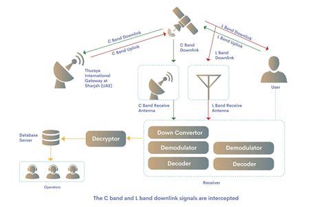 thuraya interception system|Thuraya Interception System .